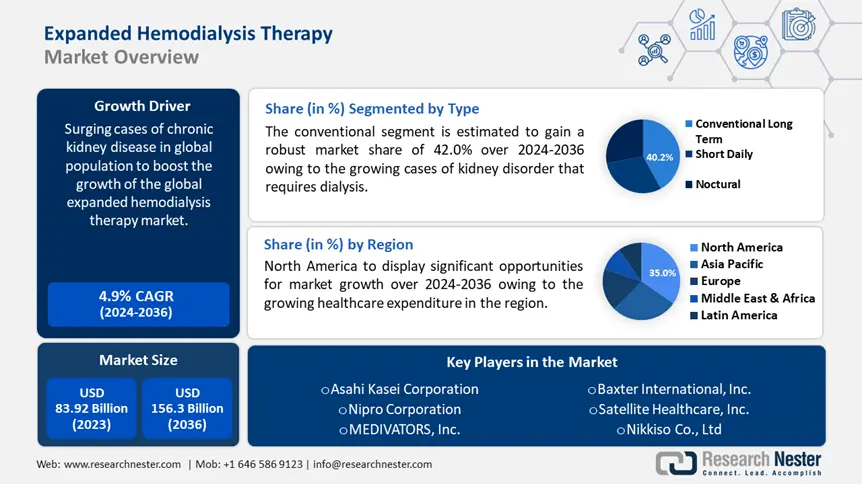 Expanded Hemodialysis Therapy Market Overview